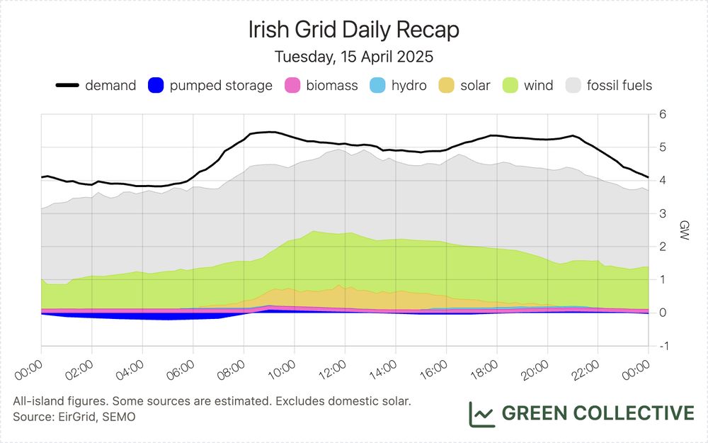 A stacked area chart of the electricity generation mix on the island of Ireland. There are six fuel types: pumped storage, biomass, hydro, solar, wind, and fossil fuels. There is also includes a black line showing electricity demand.

Footnote reads: All-island figures. Some sources are estimated. Excludes domestic solar. Source: EirGrid, SEMO