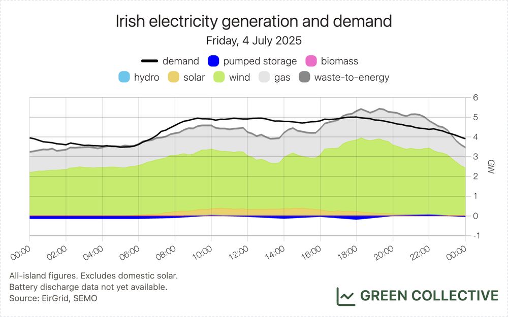 A stacked area chart of the electricity generation mix on the island of Ireland. There are seven fuel types: battery, pumped storage, biomass, hydro, solar, wind, gas, and waste-to-energy. The chart also includes a black line showing electricity demand.

Footnote reads: All-island figures. Excludes domestic solar. Battery discharge data not yet available. Source: EirGrid, SEMO