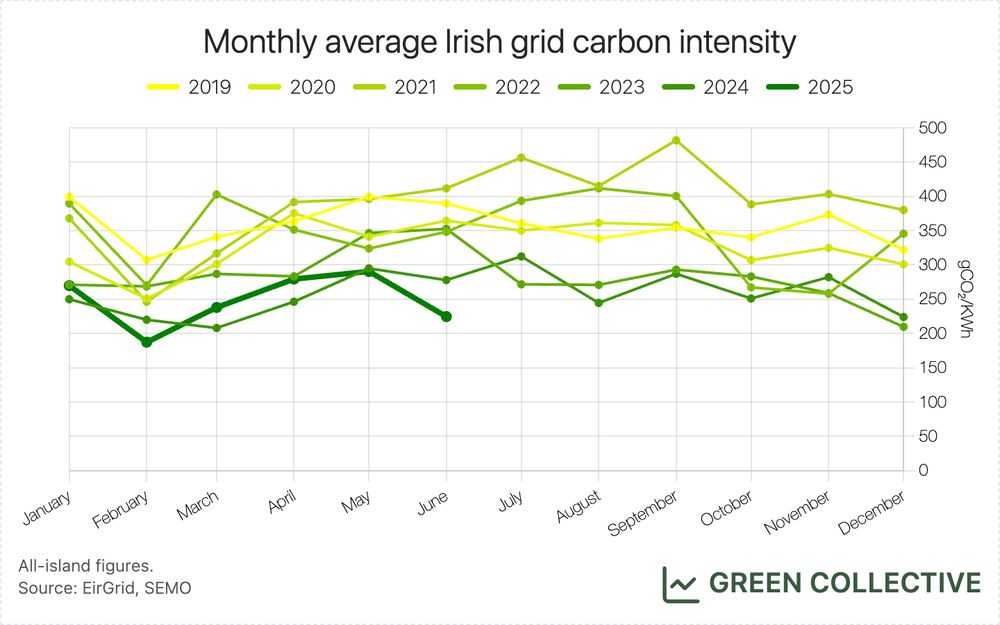 A line chart of monthly grid carbon intensity in Ireland from 2019 through June 2025. The x-axis runs January-December and there is one line for each year. The general trend is downwards, with 2025 generally noticeably lower than previous years.

Footnote reads: All-island figures. Source: EirGrid, SEMO