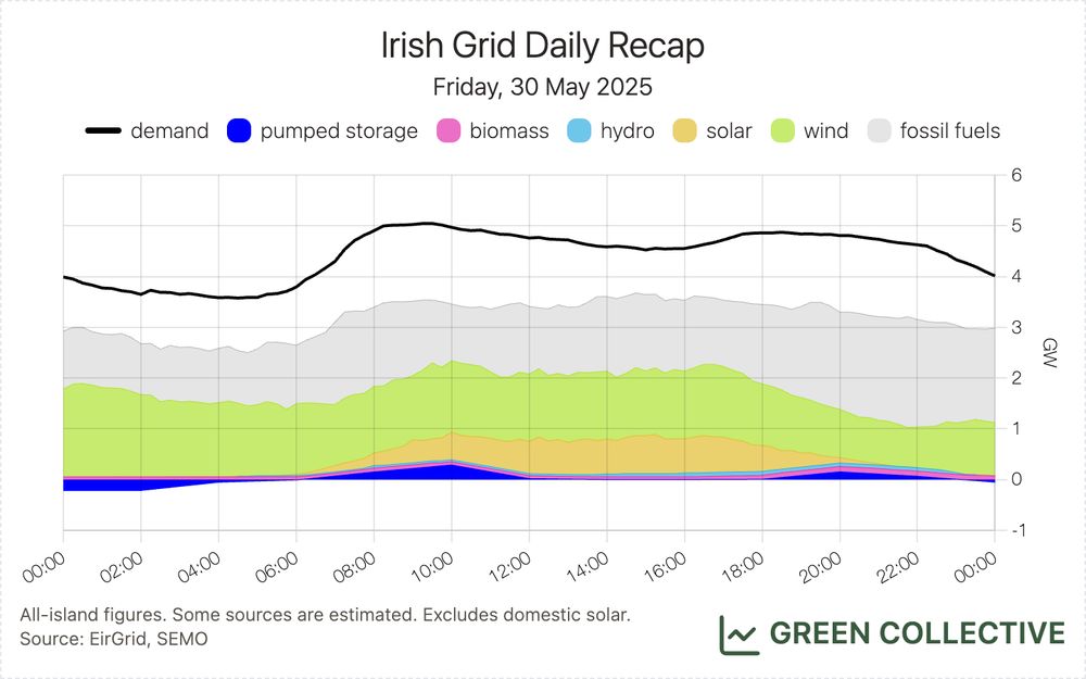 A stacked area chart of the electricity generation mix on the island of Ireland. There are six fuel types: pumped storage, biomass, hydro, solar, wind, and fossil fuels. There is also includes a black line showing electricity demand.

Footnote reads: All-island figures. Some sources are estimated. Excludes domestic solar. Source: EirGrid, SEMO