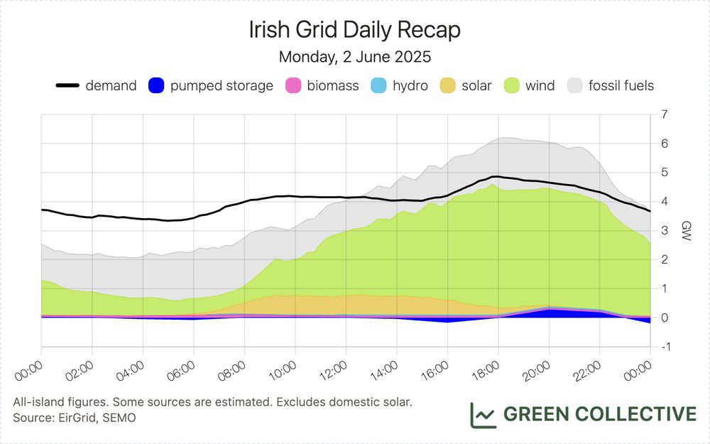 A stacked area chart of the electricity generation mix on the island of Ireland. There are six fuel types: pumped storage, biomass, hydro, solar, wind, and fossil fuels. There is also includes a black line showing electricity demand.

Footnote reads: All-island figures. Some sources are estimated. Excludes domestic solar. Source: EirGrid, SEMO