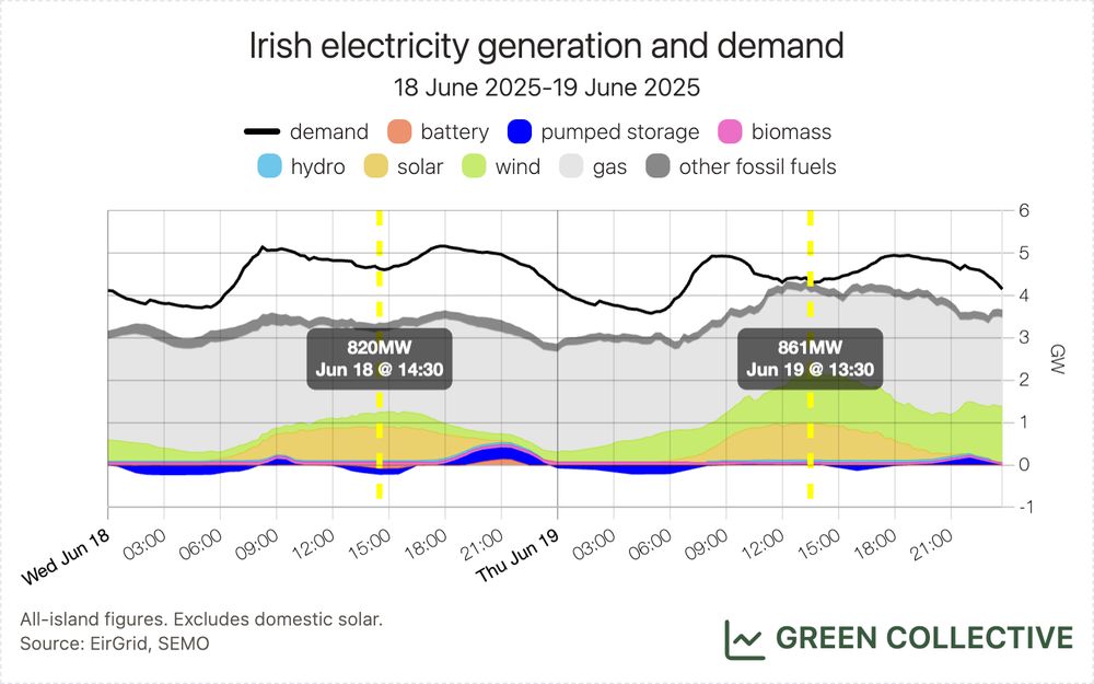 A stacked area chart of the electricity generation mix on the island of Ireland. There are eight fuel types: battery, pumped storage, biomass, hydro, solar, wind, gas, and other fossil fuels. The chart also includes a black line showing electricity demand.

Footnote reads: All-island figures. Excludes domestic solar. Source: EirGrid, SEMO