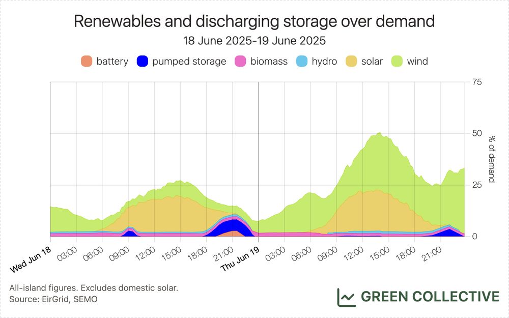 A stacked area chart of the renewable electricity generation mix on the island of Ireland. There are six fuel types: battery, pumped storage, biomass, hydro, solar, wind. The y axis indicates the percentage of demand being met by each source.

Footnote reads: All-island figures. Excludes domestic solar. Source: EirGrid, SEMO