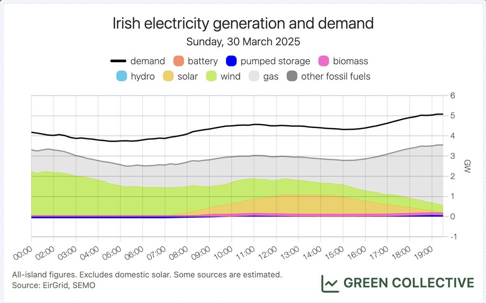 A stacked area chart of the electricity generation mix on the island of Ireland. There are eight fuel types: battery, pumped storage, biomass, hydro, solar, wind, gas, and other fossil fuels. The chart also includes a black line showing electricity demand.

Footnote reads: All-island figures. Excludes domestic solar. Some sources are estimated. Source: EirGrid, SEMO