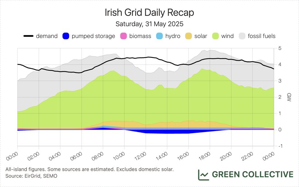 A stacked area chart of the electricity generation mix on the island of Ireland. There are six fuel types: pumped storage, biomass, hydro, solar, wind, and fossil fuels. There is also includes a black line showing electricity demand.

Footnote reads: All-island figures. Some sources are estimated. Excludes domestic solar. Source: EirGrid, SEMO