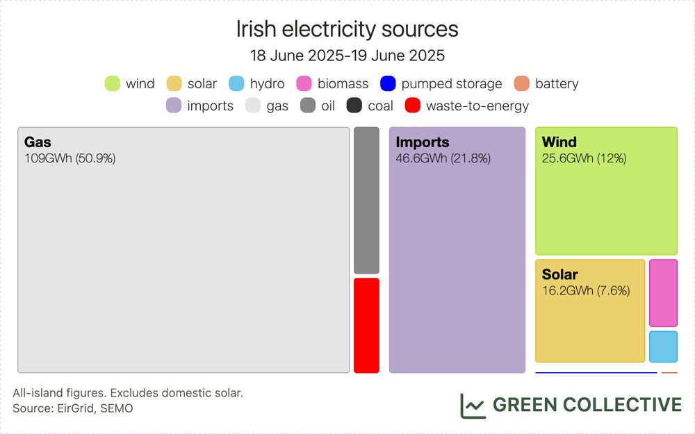 A tree map of the electricity mix on the island of Ireland. There are are four categories: renewables (comprising biomass, hydro, solar, wind); storage (comprising batteries and pumped storage); fossil fuels (comprising coal, gas, oil, and waste-to-energy); and imports. Larger sources are annotated with the GWh and percentage of demand fulfilled by that source.

Footnote reads: All-island figures. Excludes domestic solar. Source: EirGrid, SEMO