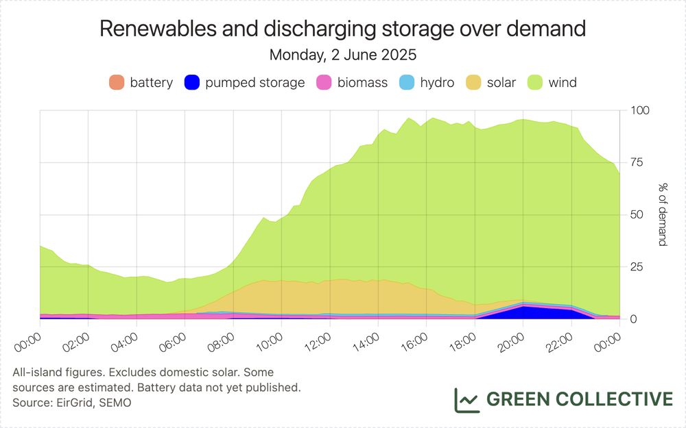 A stacked area chart of the renewable electricity generation mix on the island of Ireland. There are six fuel types: battery, pumped storage, biomass, hydro, solar, wind. The y axis indicates the percentage of demand being met by each source.

Footnote reads: All-island figures. Excludes domestic solar. Battery data not yet published. Source: EirGrid, SEMO