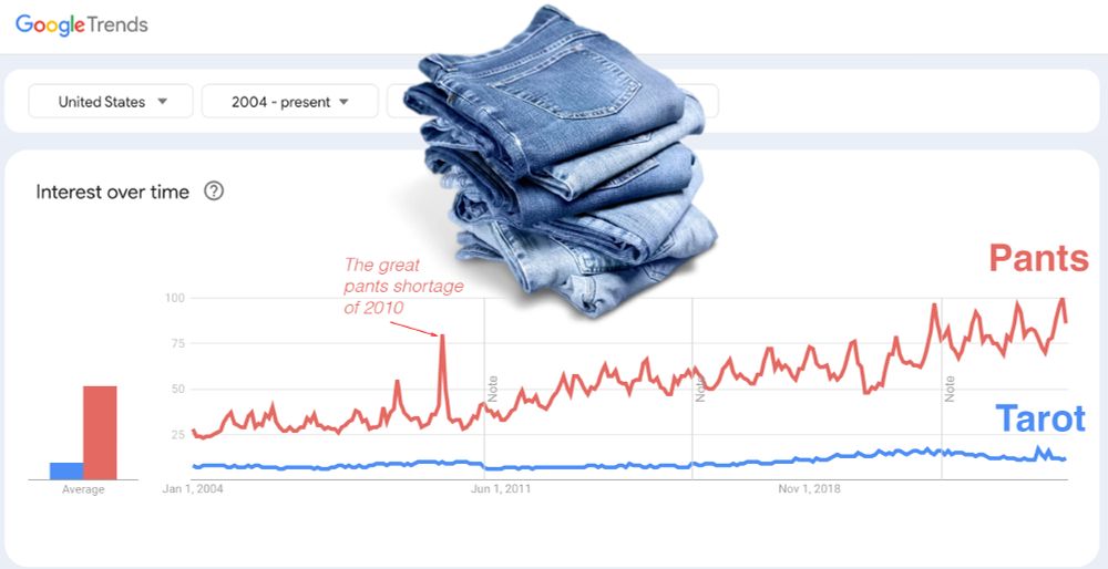 Demand for Tarot and Pants since 2004 on Google. Demand for Tarot is roughly 18% that of pants.