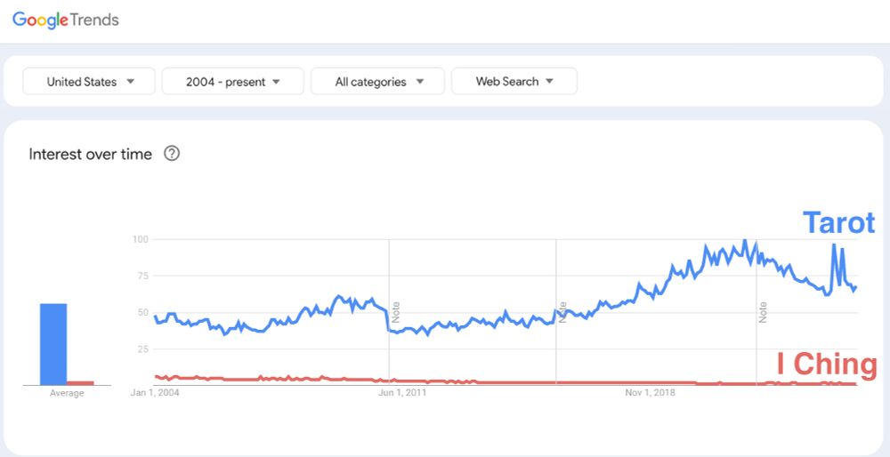 Comparison of Tarot and I Ching demand on Google since 2004. Tarot demand is roughly 20 times higher than I Ching.