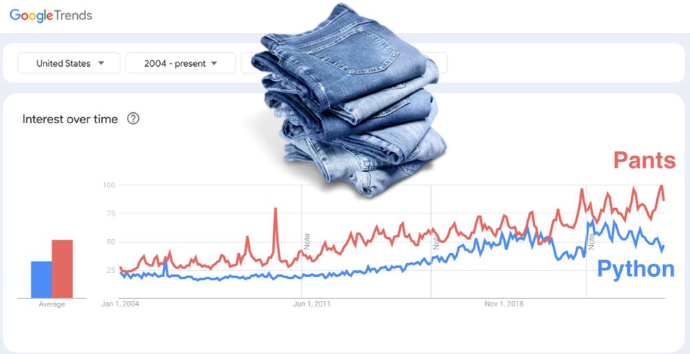 Chart showing demand for Python and Pants since 2004, on Google. Python is roughly 64% Pants.