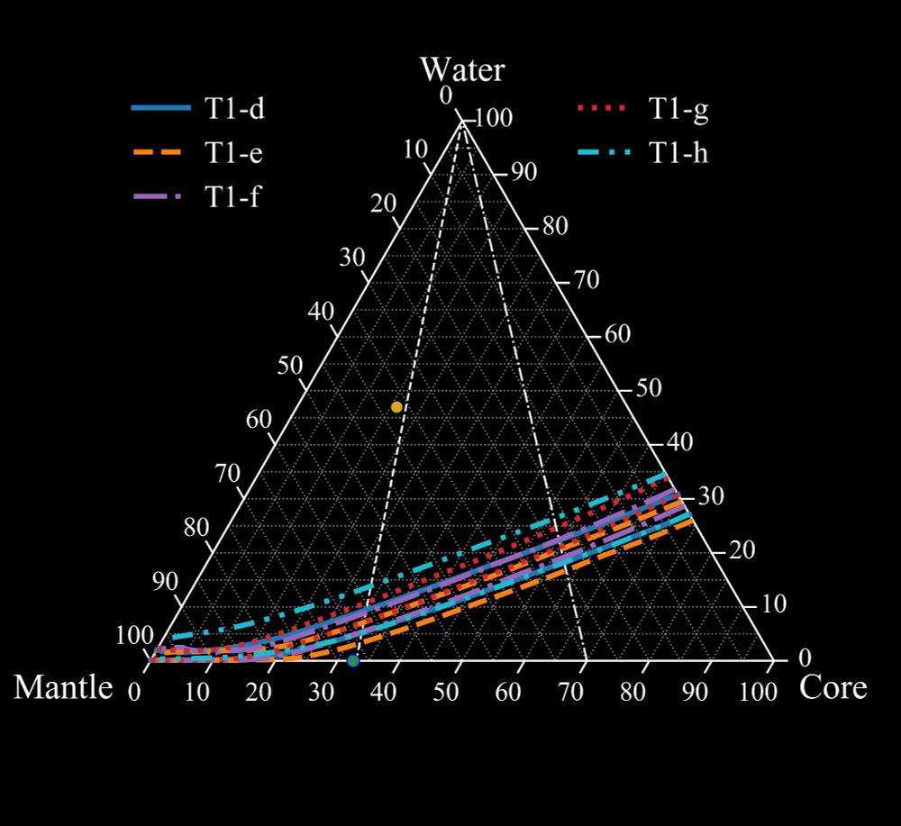 A water-mantle-core ternary diagram showing 1-sigma bounds of 5 outer 