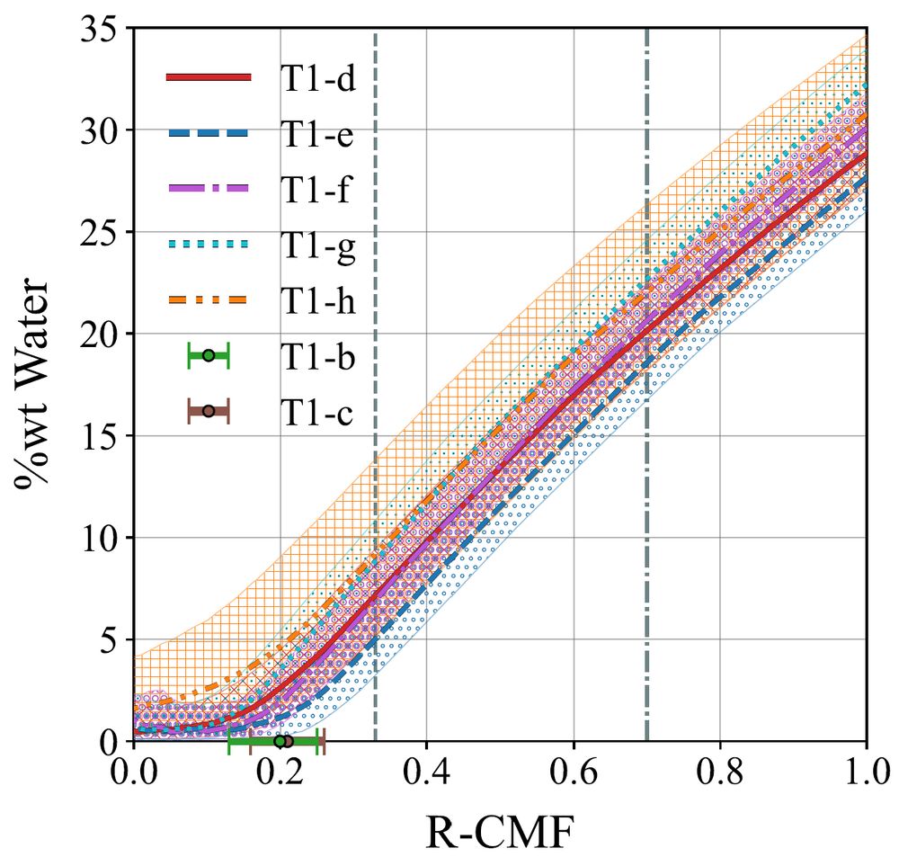 Plot of the % wt water with r-cmf of the 7 Trappist-1 planets with the 1-sigma bounds using matplotlibs hatching.