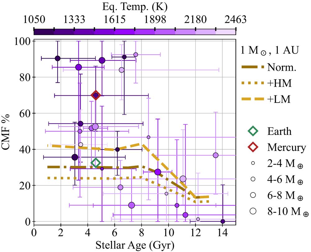 The core mass fraction of planets with stellar age. Old stars have planets with lower core mass fractions and newer stars have higher core mass fractions.