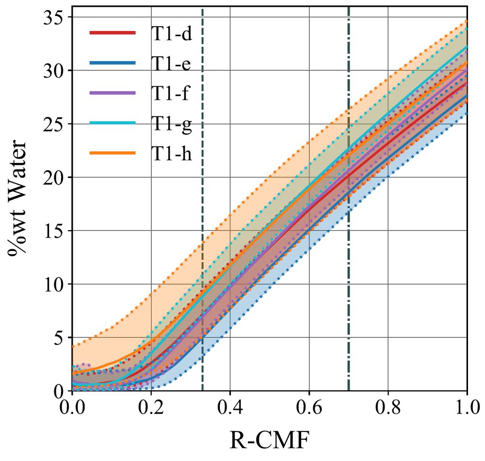 Plot of the % wt water with r-cmf of the 7 Trappist-1 planets with the 1-sigma bounds filled with a transparent color.