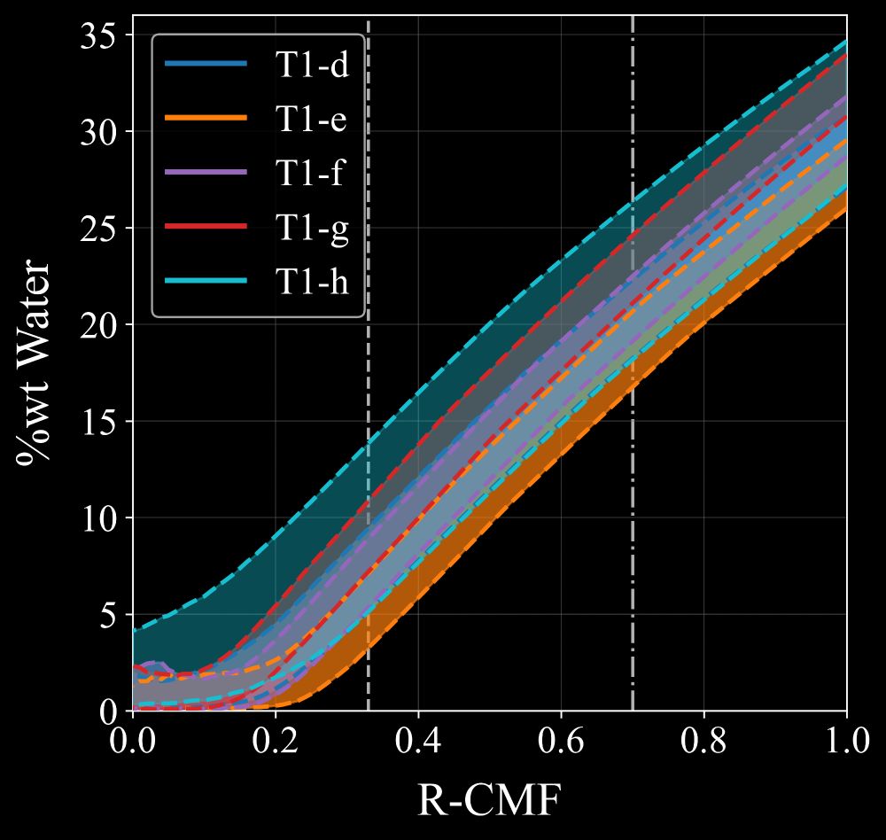 %wt Water versus R-CMF for the 5 outer Trappist-1 planets. A transform of the previous plot.