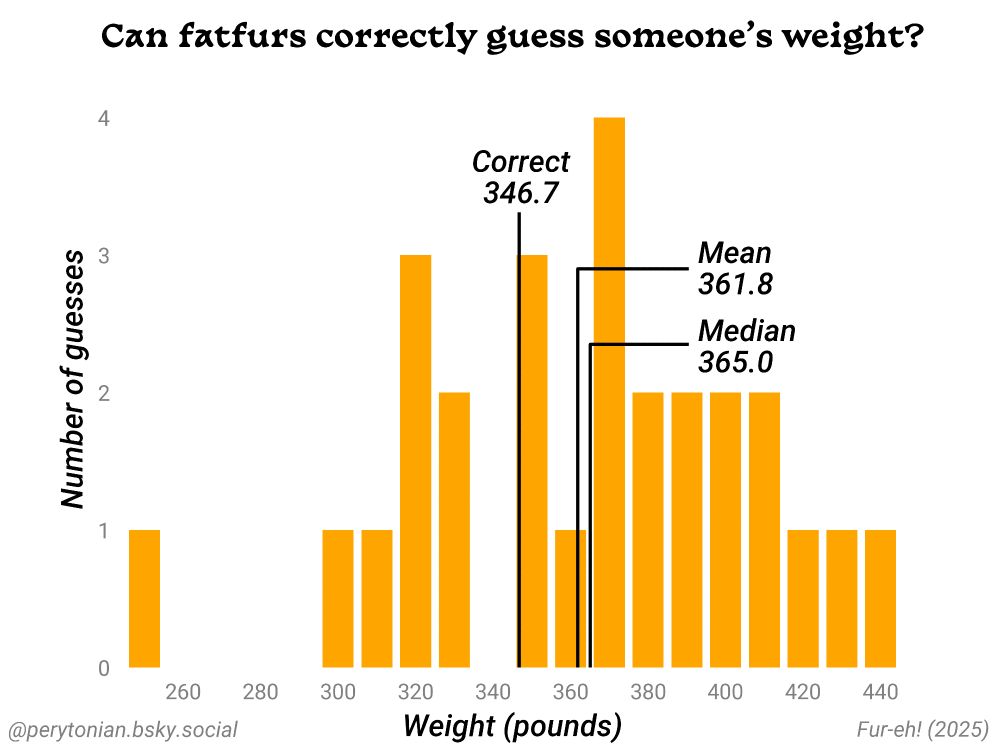 fatfurs overestimate things by about 15-20 pounds