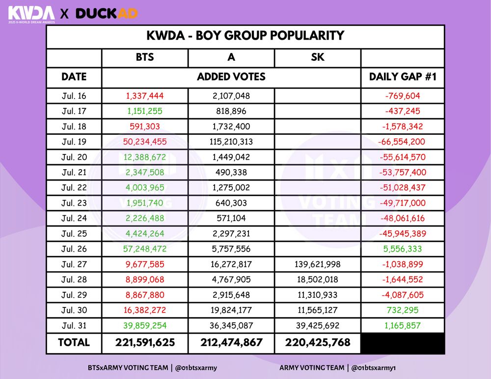 KWDA Boy Group Popularity Award added votes chart. BTS is 1st with 1,165,857 gap (July 31).