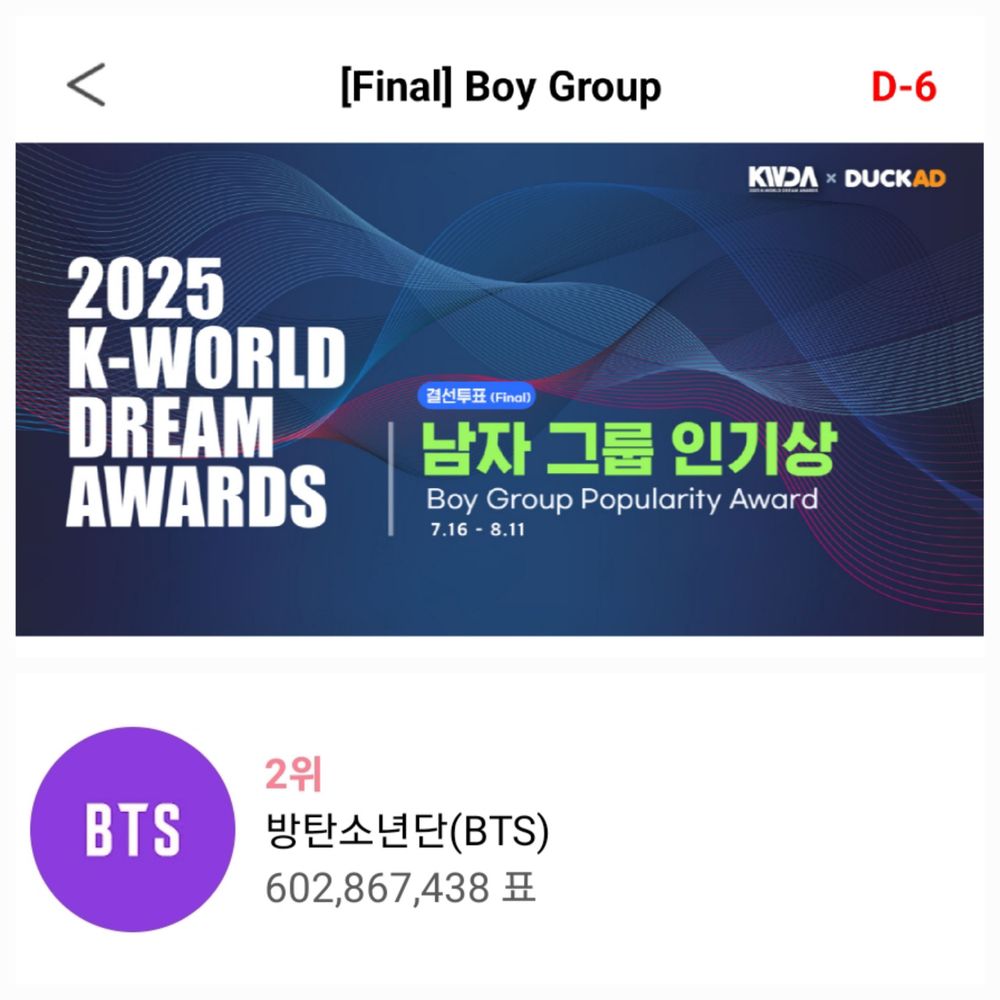 BTS is 2nd with 602,894,135 votes on KWDA Boy Group Popularity Award Final Round.