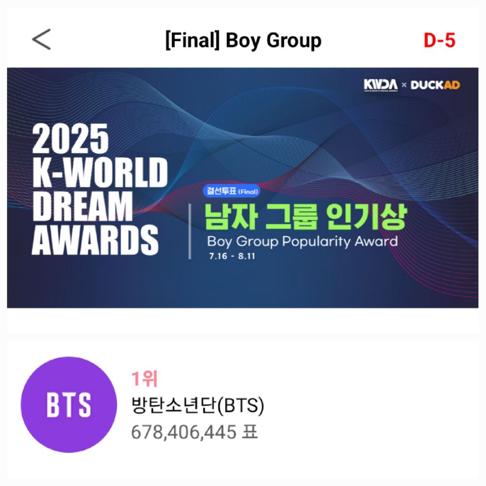 BTS is 1st on KWDA Boy Group Popularity Award with 678,406,445 votes.