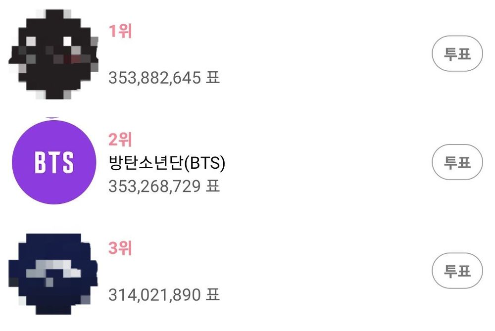 BTS is 2nd with 353,268,729 votes.