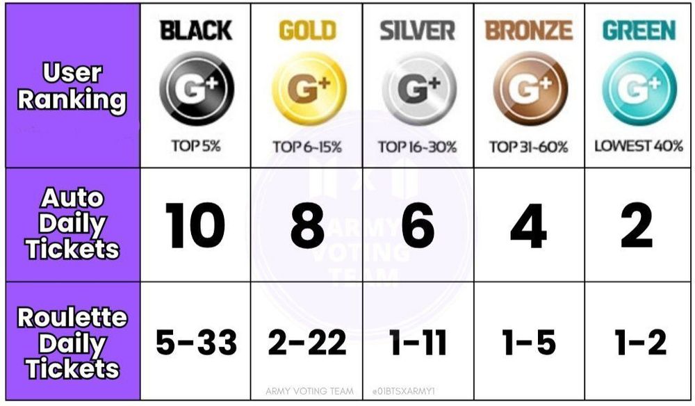 Tickets are earned based on the gpoint rank for the final round.

Black: 10 daily tickets + 5 until 33 tickets from roulette

Gold: 8 daily tickets + 2 until 22 tickets from roulette

Silver: 6 daily tickets + 1 until 11 tickets from roulette

Bronze: 4 daily tickets + 1 until 5 tickets from roulette

Green: 2 daily tickets + 1 until 2 tickets from roulette