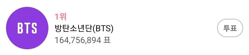 BTS is 1st place with 164,756,894 votes