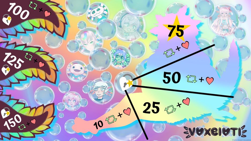 A colorful rainbow vtuber model reveal graphic. In the background are lots of bubbles, some of which contain art from different versions of Vox. Vox's new model is a rainbow silhouette on the right side with several different sections to reveal (10/25/50/75 likes and retweets). On the left side are 3 axolotl tails with additional goals inside (100/125/150 likes and retweets). In the bottom right is the Voxelotl logo in black.
SEE REPLIES FOR ALL ART CREDITS!