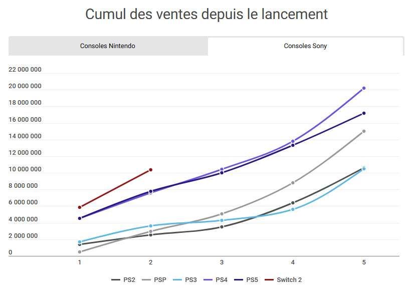 Courbes du cumul des ventes de la Switch 2 par rapport aux consoles de Sony.