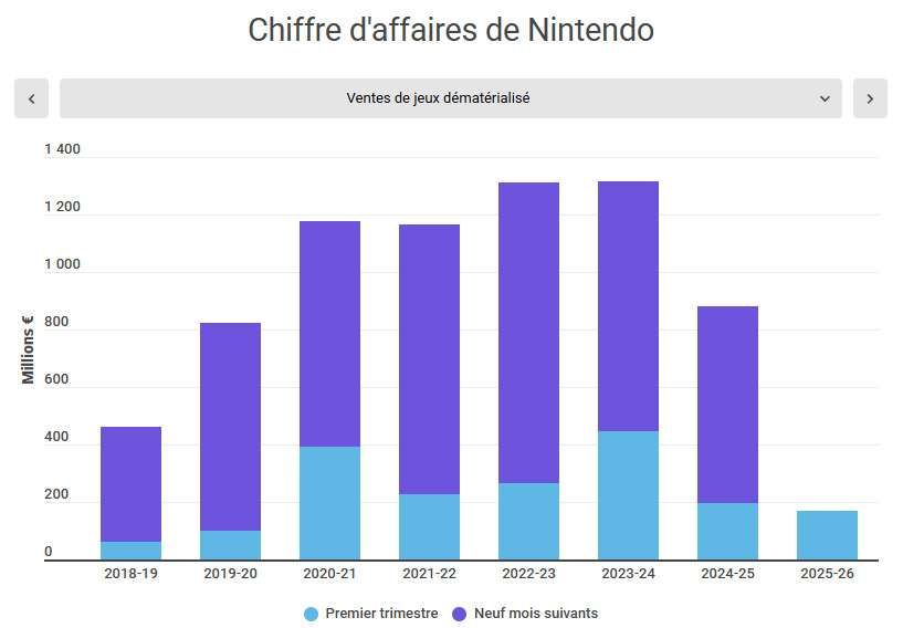 Chiffre d'affaires annuel de la vente de jeux dématérialisés chez Nintendo, avec détails du premier trimestre.