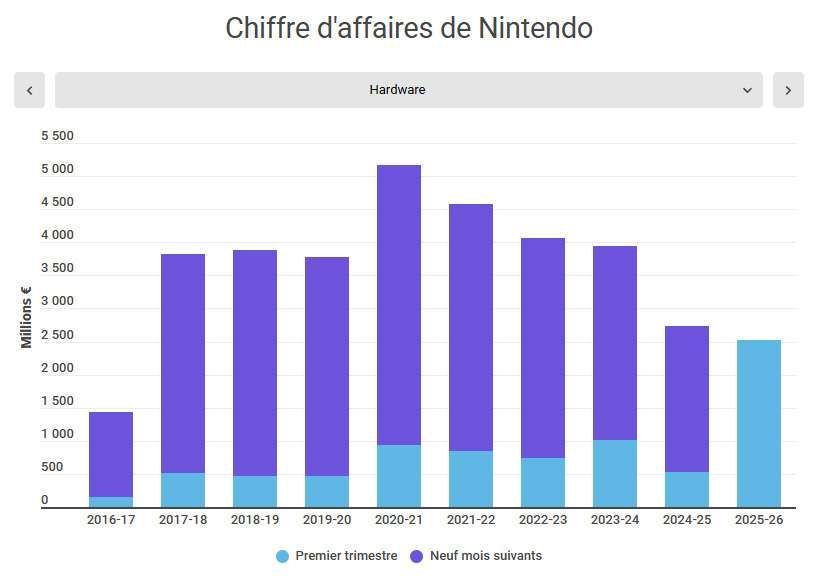 Chiffre d'affaires annuel du hardware chez Nintendo, avec détails du premier trimestre.