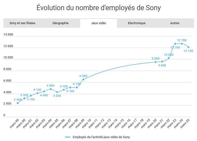 Courbe montrant l'évolution du nombre d'employés de l'activité jeux vidéo de Sony. Il y en avait 12 700 en 2024, il y en a 12 100 en 2025.