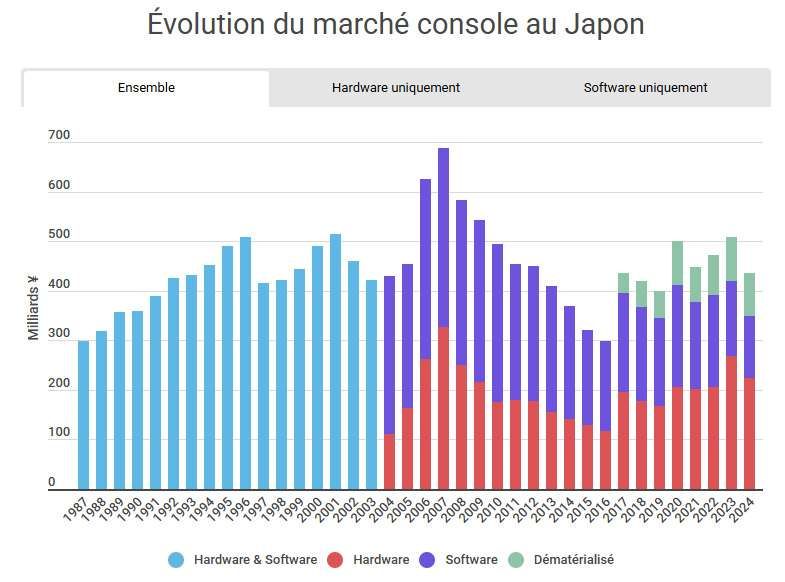 Graphique montrant l'historique du chiffre d'affaires généré par l'industrie du jeu vidéo sur console au Japon.