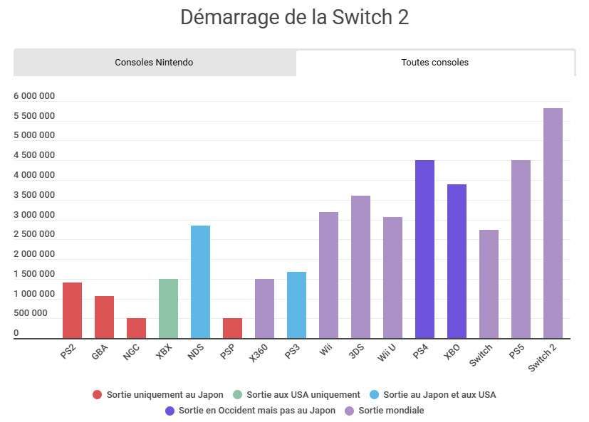 Comparatif des lancements de consoles, tous constructeurs confondus. Avec 5,82 millions la Switch 2 dépasse largement le précédent record de 4,5 millions (PS4 et PS5 à égalité).
