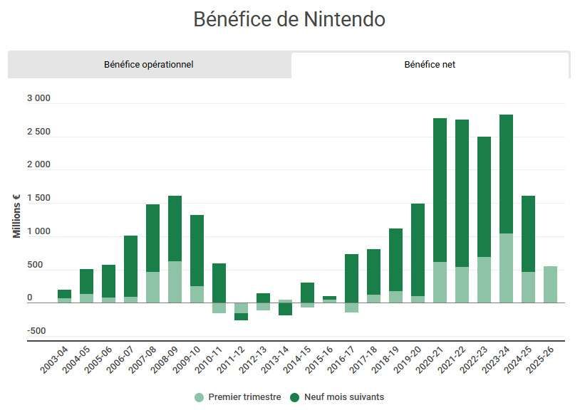 Bénéfice net annuel de Nintendo, avec détail du premier trimestre.