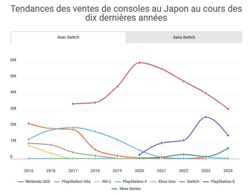 Graphique montrant les courbes de ventes de consoles au Japon au cours des dix dernières années.