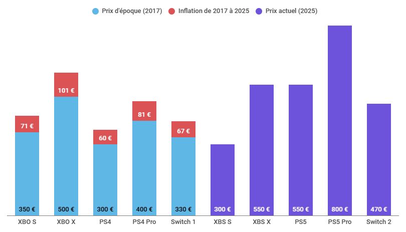 Comparaison des prix des principales consoles en 2017, avec inflation, et des prix des principales consoles en 2025.
XBO S	350 €	(+71 €	inflation)
XBO X	500 €	(+101 €)
PS4	300 €	(+60 €)	
PS4 Pro	400 €	(+81 €)	
Switch 1	330 €	(+67 €)
XBS S			300 €
XBS X			550 €
PS5			550 €
PS5 Pro			800 €
Switch 2			470 €