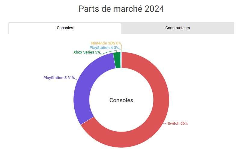 Graphique secteur des ventes de consoles au Japon en 2024. La Switch à 66%, la PS5 à 31% et la Xbox Series à 3%.