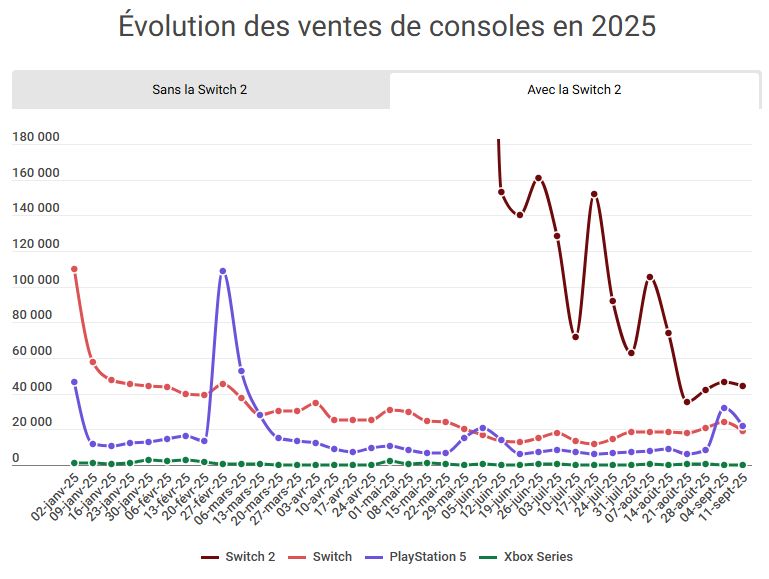 Courbe montrant l'évolution des ventes des différentes consoles au Japon en 2025.