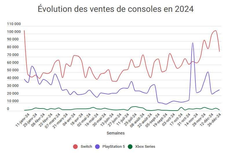 Courbes des ventes hebdomadaires de consoles au Japon en 2024. La Switch est presque tout le temps devant les autres, la Xbox Series est presque colée à l'abscisse, et la PS5 est entre les deux.