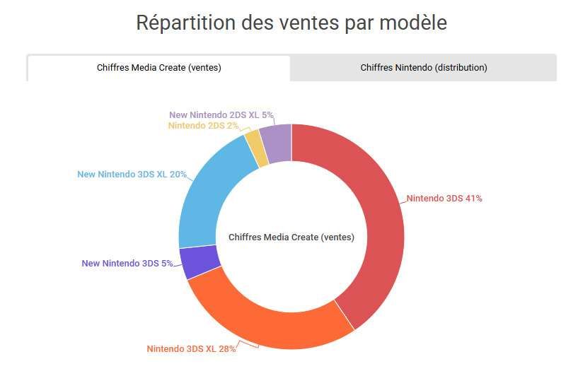 Répartition des ventes de la 3DS au Japon selon ses différents modèles.