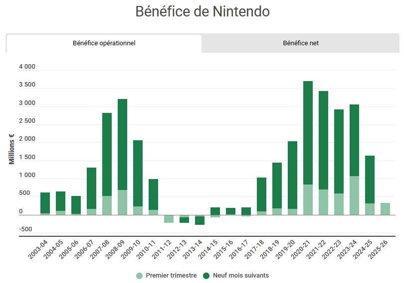Bénéfice opérationnel annuel de Nintendo, avec détail du premier trimestre.