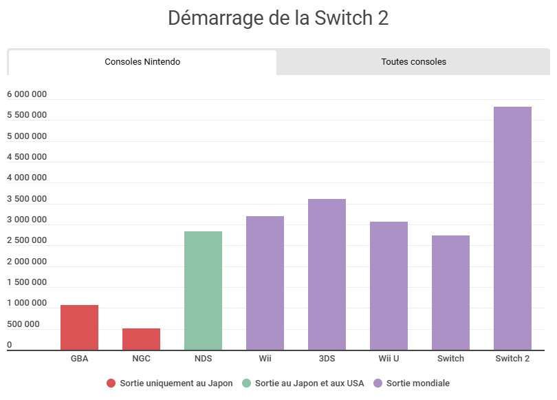 Comparatif des lancements de consoles Nintendo. Avec 5,82 millions, la Switch 2 dépasse largement le précédent record de la 3DS (3,61 millions).