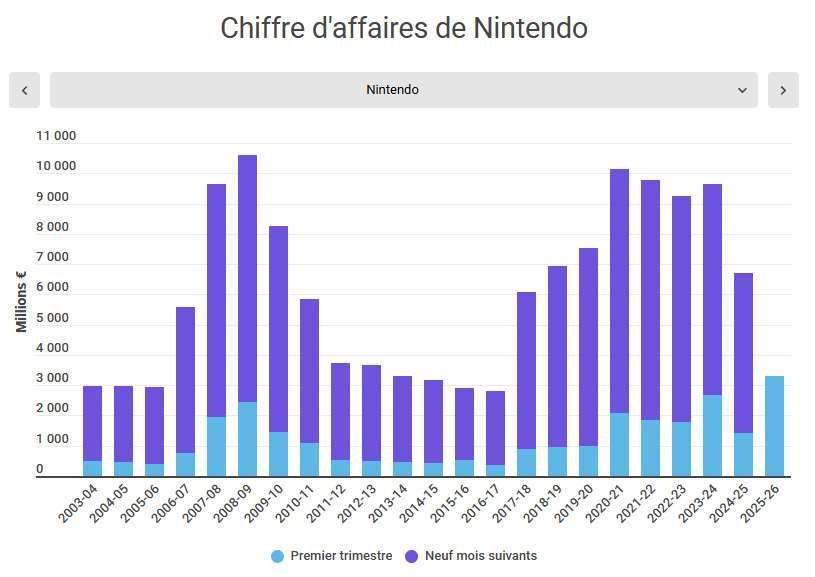 Chiffre d'affaires annuel de Nintendo, avec détail du premier trimestre.