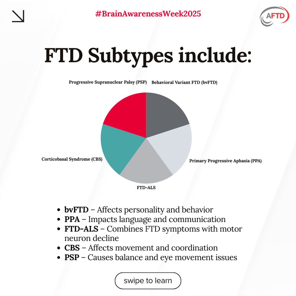 Infographic for #BrainAwarenessWeek2025 showing types of Frontotemporal Degeneration (FTD). The pie chart divides FTD into five parts: PSP, bvFTD, PPA, FTD-ALS, and CBS. Each section is accompanied by a brief description of the symptoms or effects, such as personality changes, movement issues, and language decline. Swipe to learn more.