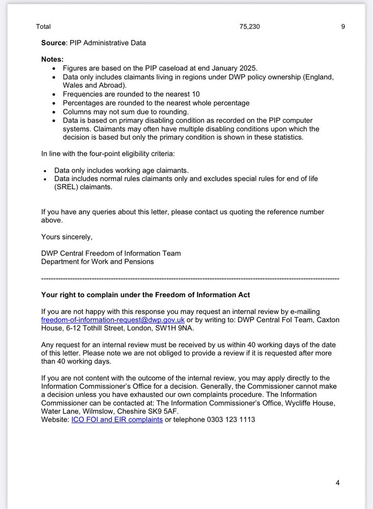 Key findings include detailed tables showing the percentage of claimants scoring below 4 points in each of 10 daily living activities. For standard rate claimants, 95-100% scored below 4 points in most activities, with 81% (291,390 people) failing to meet a proposed 4-point minimum threshold across all activities. For enhanced rate claimants, percentages varied more widely (21-99% depending on activity), with only 9% (75,230 people) failing the proposed threshold.
The response includes a breakdown by specific mental health subcategories for enhanced rate claimants, showing mixed anxiety and depressive disorders had the highest numbers (36,760 people) not meeting the threshold. The document includes standard government disclaimers about data rounding, methodology, and appeal rights under the Freedom of Information Act.