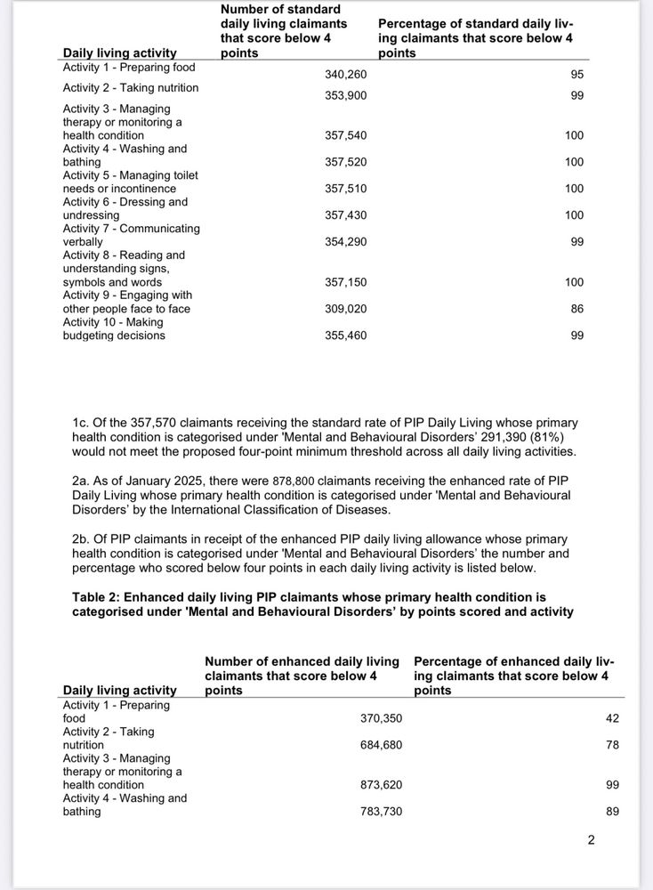 Key findings include detailed tables showing the percentage of claimants scoring below 4 points in each of 10 daily living activities. For standard rate claimants, 95-100% scored below 4 points in most activities, with 81% (291,390 people) failing to meet a proposed 4-point minimum threshold across all activities. For enhanced rate claimants, percentages varied more widely (21-99% depending on activity), with only 9% (75,230 people) failing the proposed threshold.
The response includes a breakdown by specific mental health subcategories for enhanced rate claimants, showing mixed anxiety and depressive disorders had the highest numbers (36,760 people) not meeting the threshold. The document includes standard government disclaimers about data rounding, methodology, and appeal rights under the Freedom of Information Act.