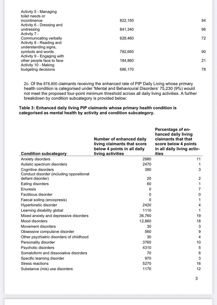 Key findings include detailed tables showing the percentage of claimants scoring below 4 points in each of 10 daily living activities. For standard rate claimants, 95-100% scored below 4 points in most activities, with 81% (291,390 people) failing to meet a proposed 4-point minimum threshold across all activities. For enhanced rate claimants, percentages varied more widely (21-99% depending on activity), with only 9% (75,230 people) failing the proposed threshold.
The response includes a breakdown by specific mental health subcategories for enhanced rate claimants, showing mixed anxiety and depressive disorders had the highest numbers (36,760 people) not meeting the threshold. The document includes standard government disclaimers about data rounding, methodology, and appeal rights under the Freedom of Information Act.