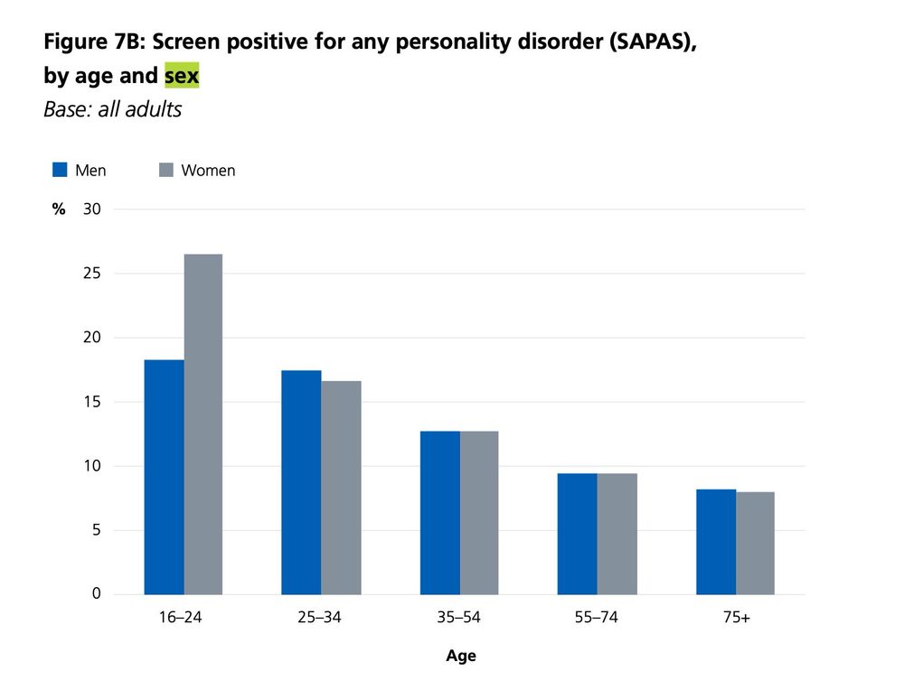 Graph for screen positive for an PD by age and sex showign supposed prevalent of 27% in 16-24 year olds which flattens over coming decades