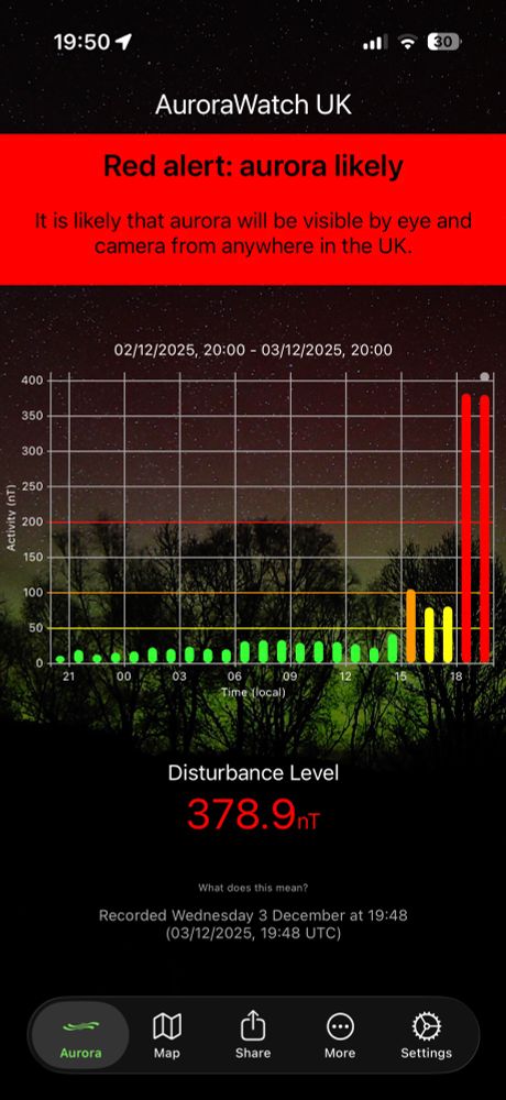 AuroraWatch UK

Red alert: aurora likely

It is likely that aurora will be visible by eye and camera from anywhere in the UK.

02/12/2025, 20:00 - 03/12/2025, 20:00

Disturbance Level
378.9nT

Recorded Wednesday 3 December at 19:48
(03/12/2025, 19:48 UTC)