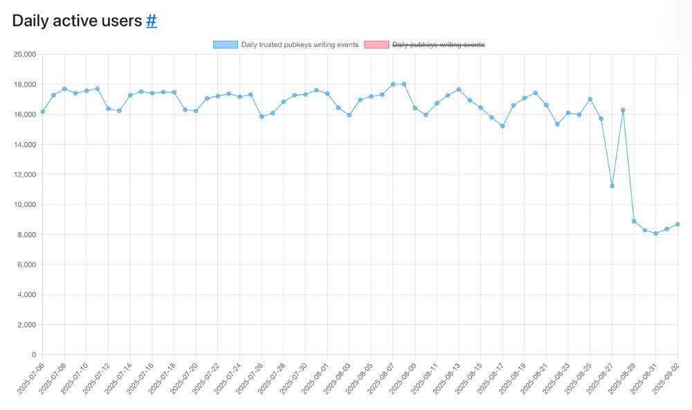 graph showing daily active users on Nostr the graph shows a sharp fall in recent days